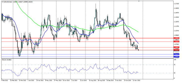 EUR/USD Daily Chart