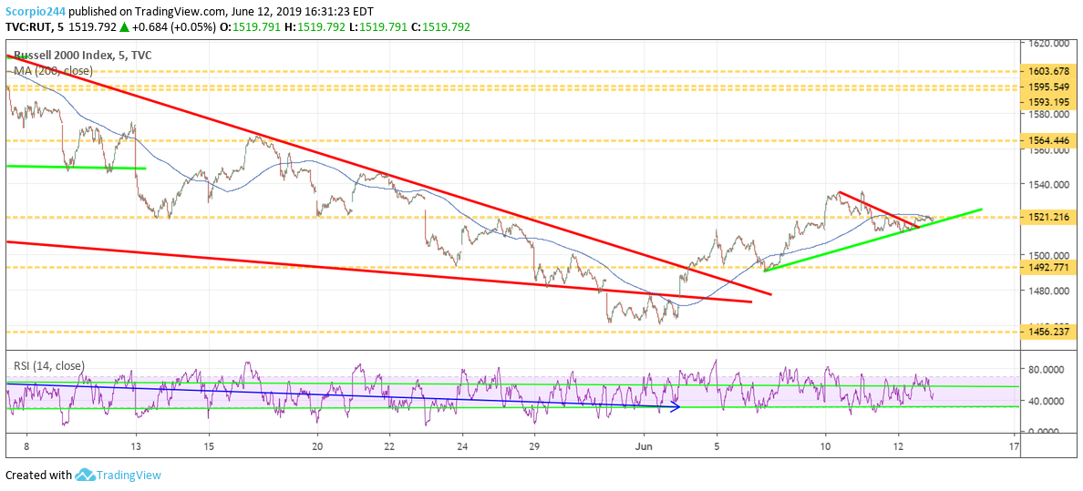 Russell 2000 Index