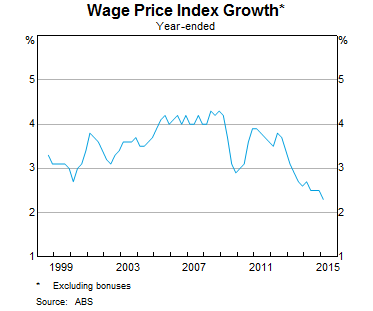 Wage Price Index Growth: Yearly Chart