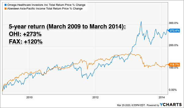 FAX OHI Total Returns