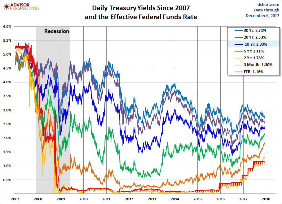 Treasury Yields since 2007