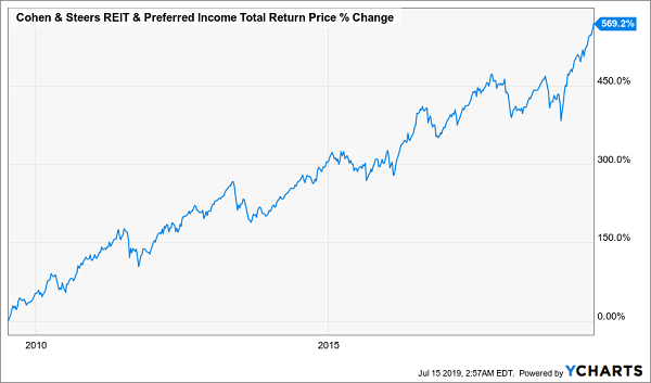 Cohen & Steers REIT & Preffered Income Total Return Price % Change