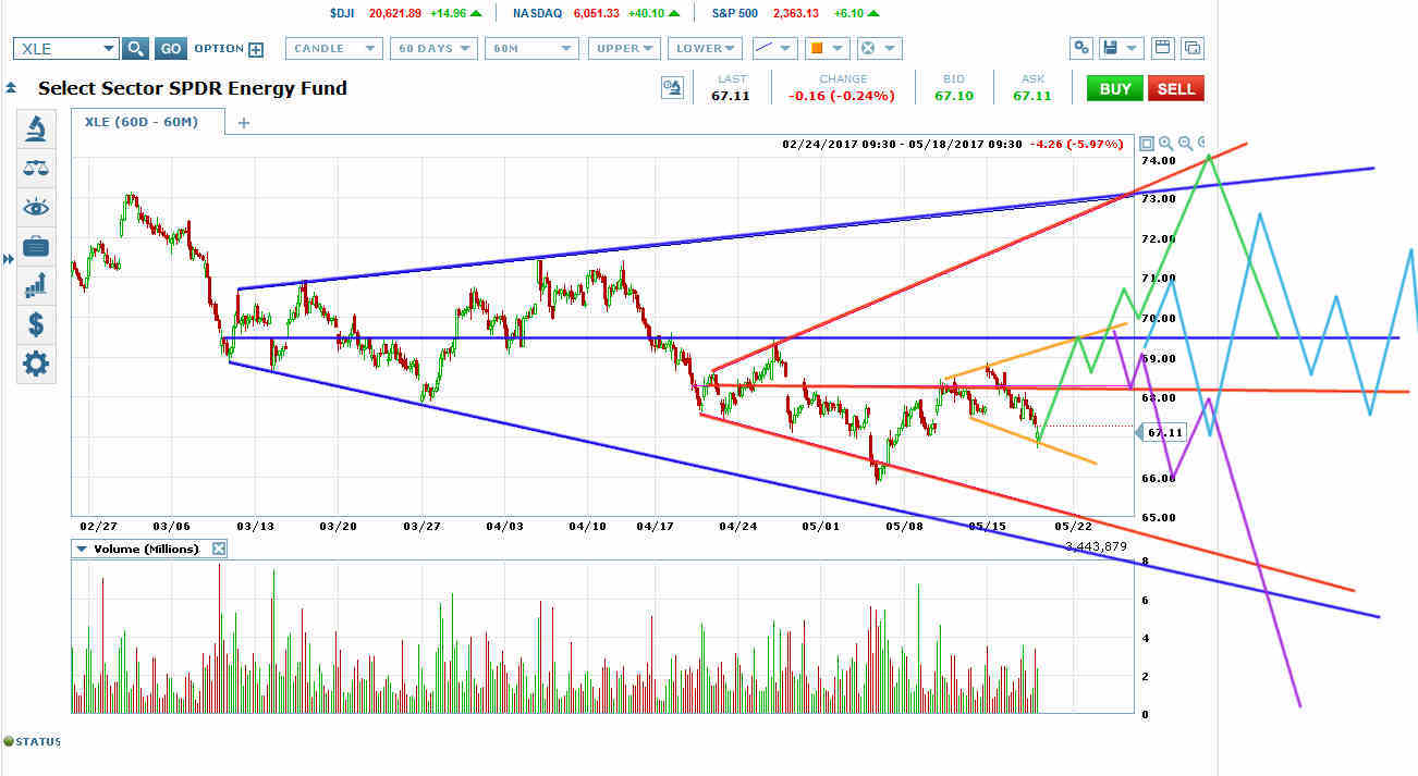 XLE 60-Minute Chart