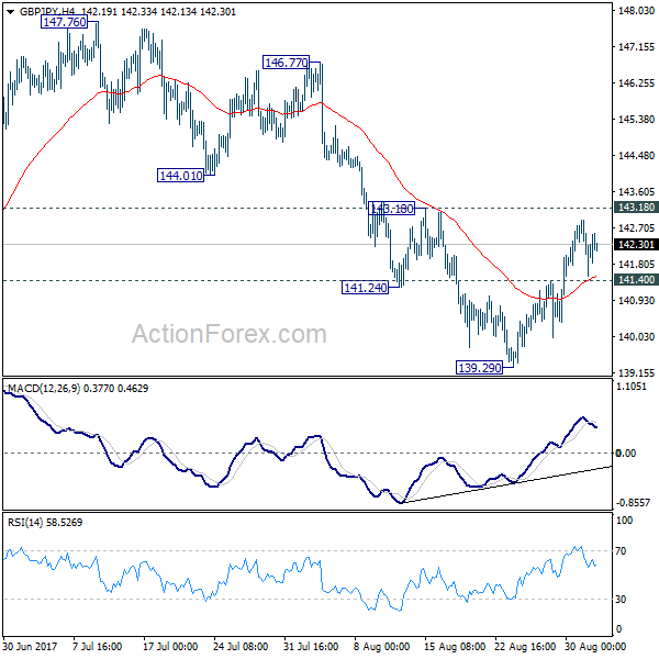 GBP/JPY 4 Hours Chart