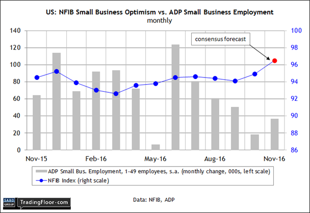 S NFIB Small Business Optimism Vs ADP Small