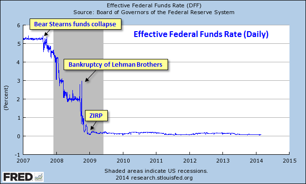 Daily Federal Funds Rate
