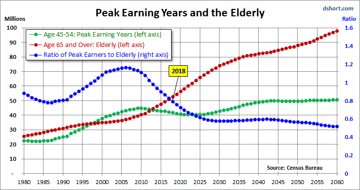 Earnings And Age