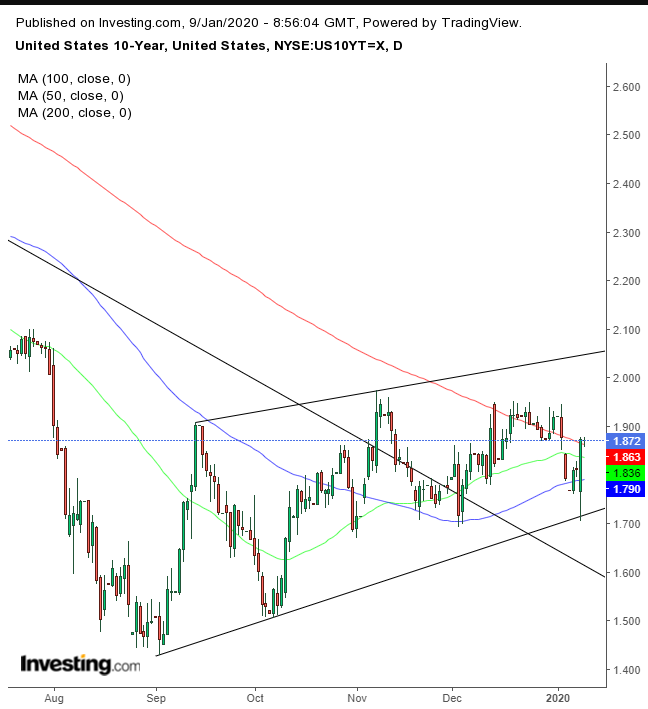 UST Daily Chart