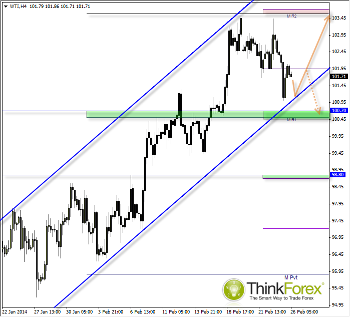 WTI Hourly Chart