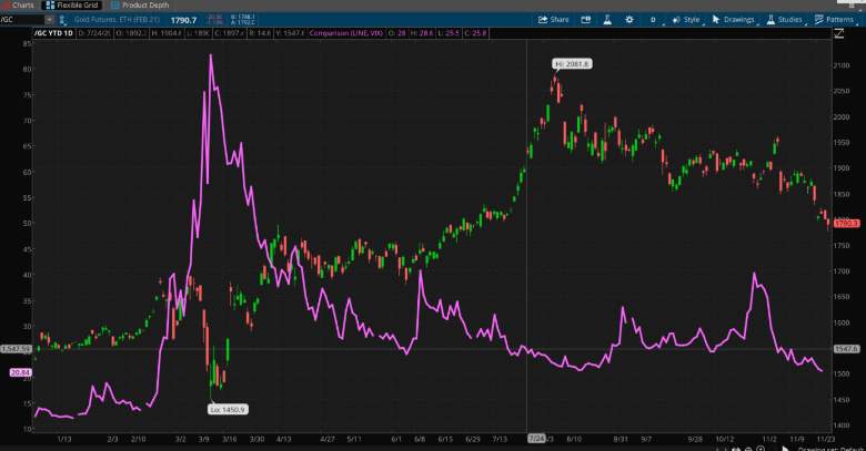 Gold And VIX Charts.