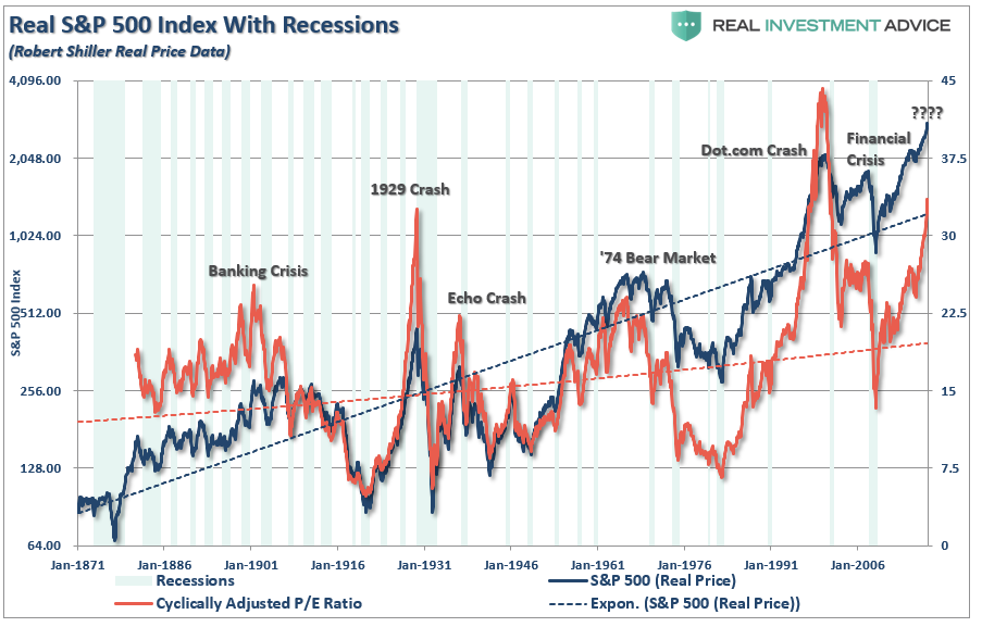 SP500 Valuations