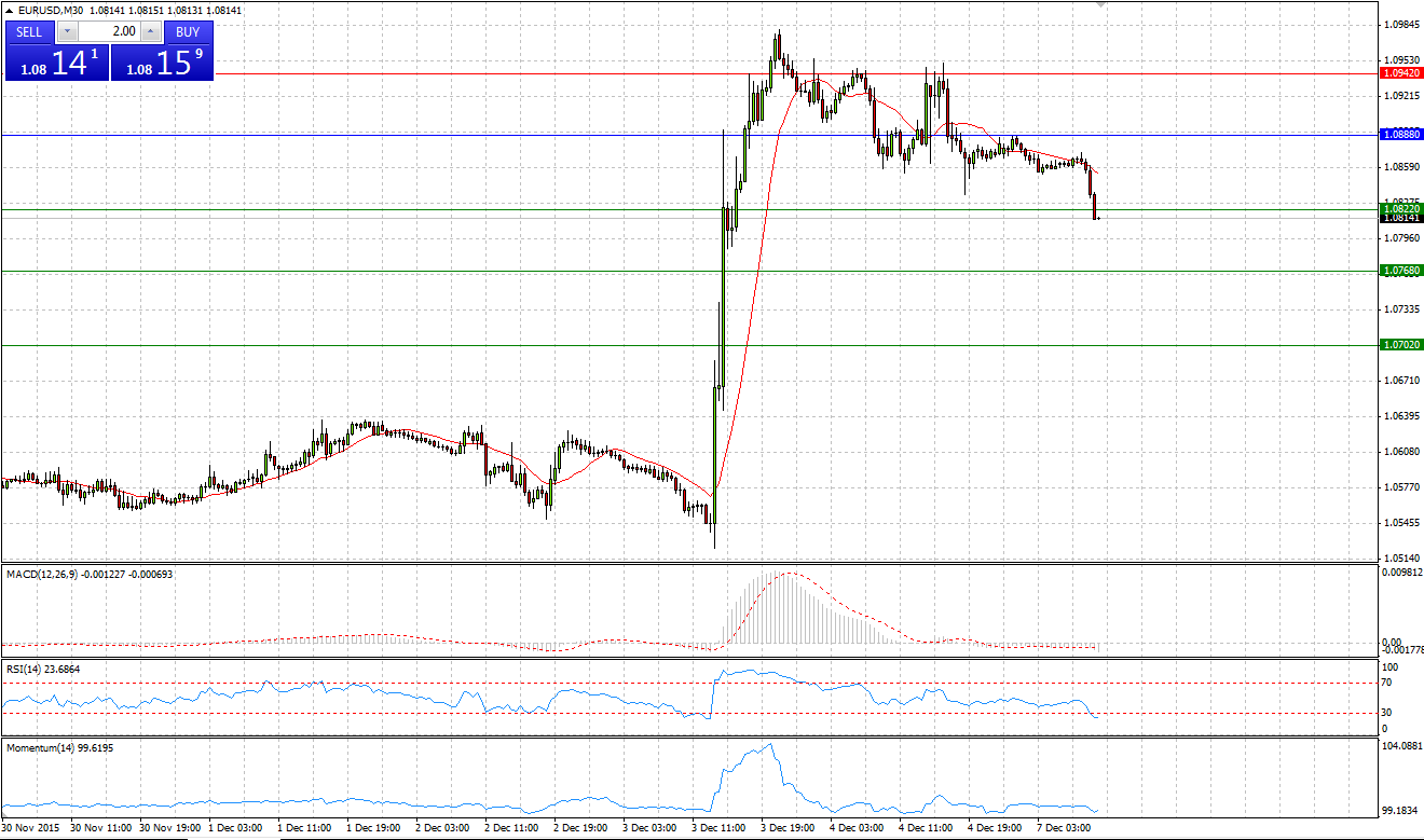 EUR/USD Chart