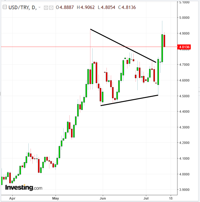 USD/TRY Daily Chart