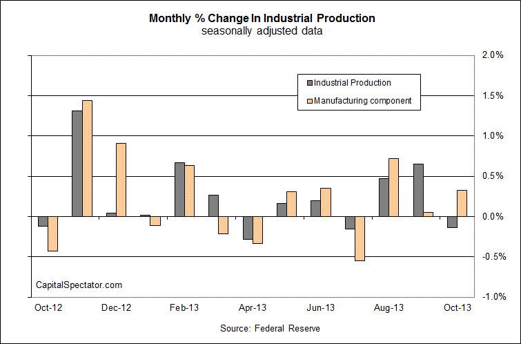 Monthly % Change, Industrial Production