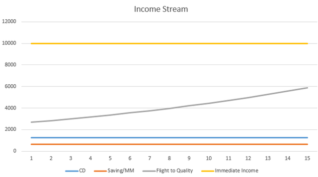 Income Stream