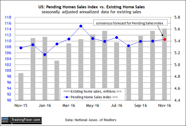 US: Pending Home Sales Index 