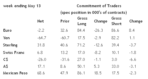 Commitment of Traders, Week Ending May 13