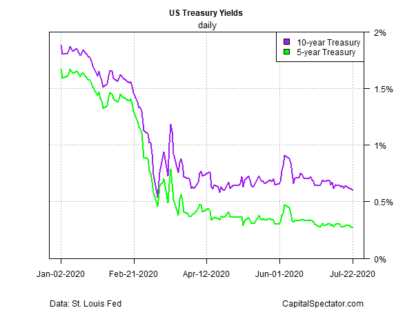 US Treasury Yields Daily Chart