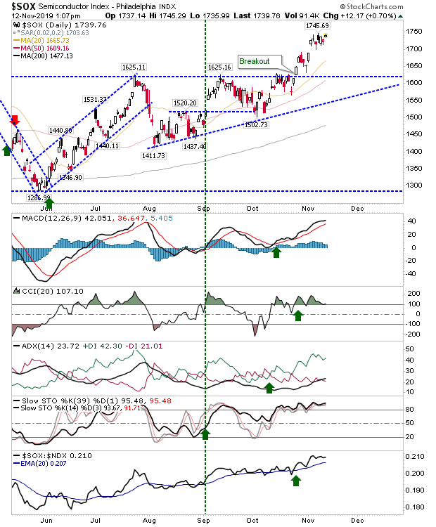 SOX Daily Chart