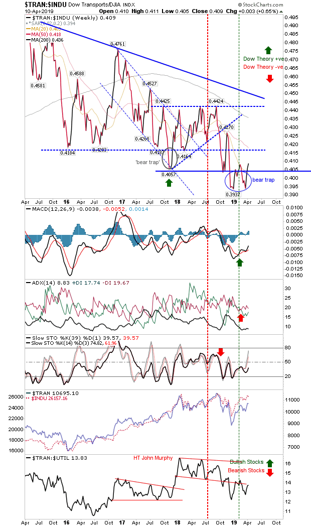 TRAN:INDU Weekly