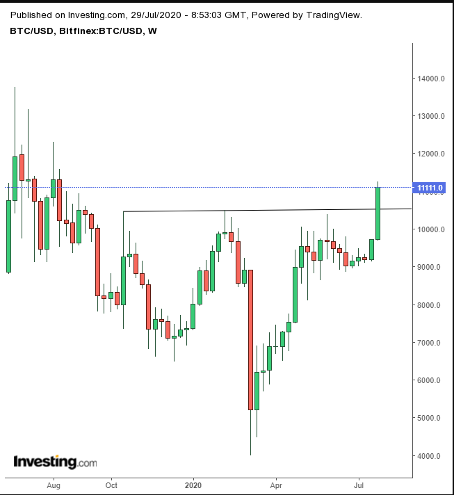 BTC/USD Weekly