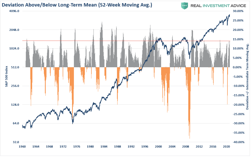 S&P 500 Deviation-52 WMA