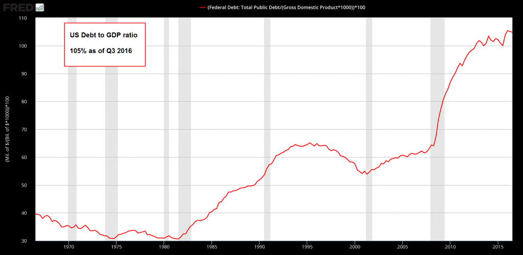 US Debt To GDP Ratio