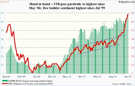 ITB vs builder sentiment