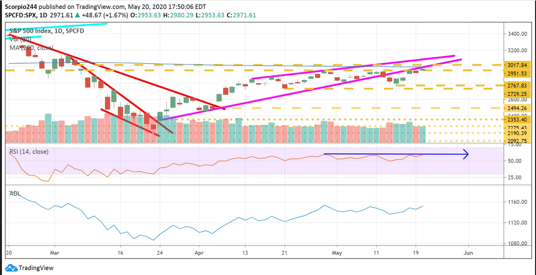 SP 500 Daily Chart