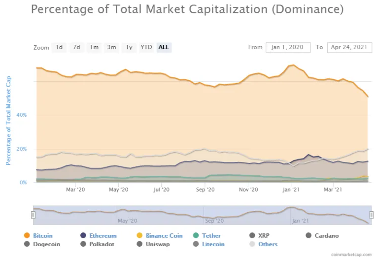 Percentage Of Total Market Cap