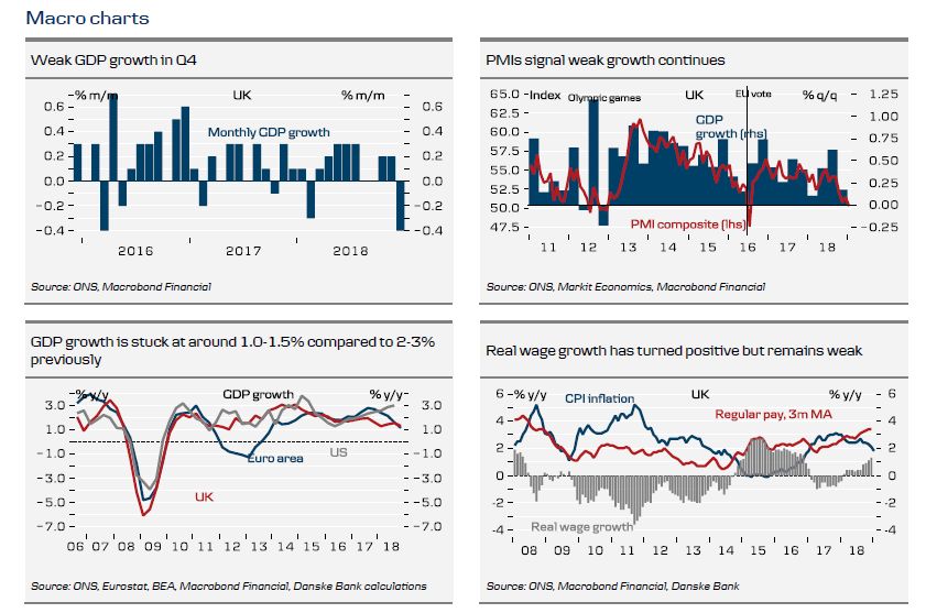 Weak GDP Growth In Q4