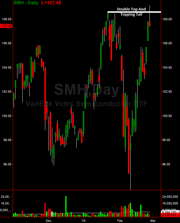 Daily VanEck Vectors Semiconductor ETF