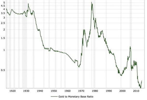 Gold To Monetary Base Ratio