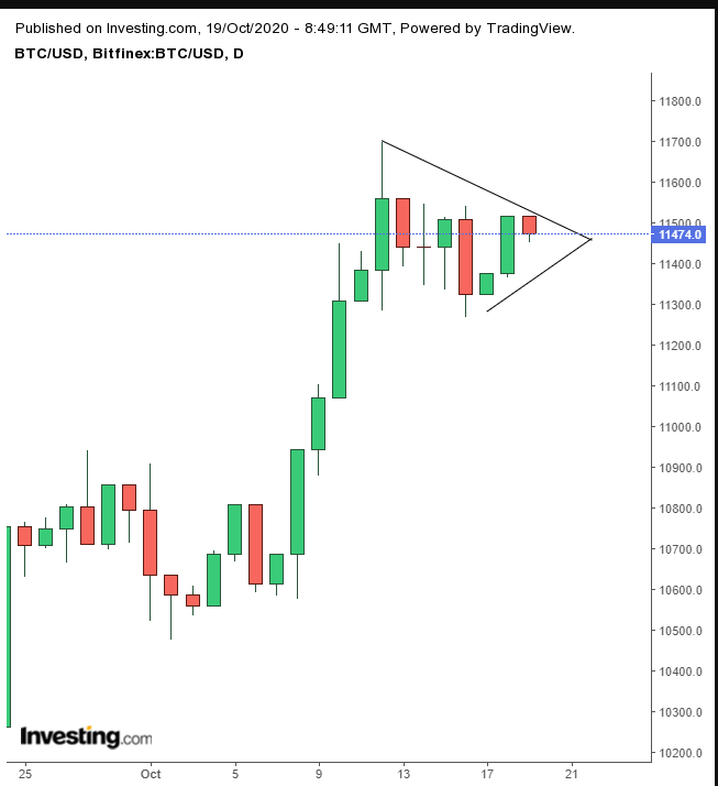 Bitcoin Daily