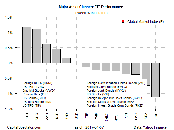 Major Asset Classes ETF Performance