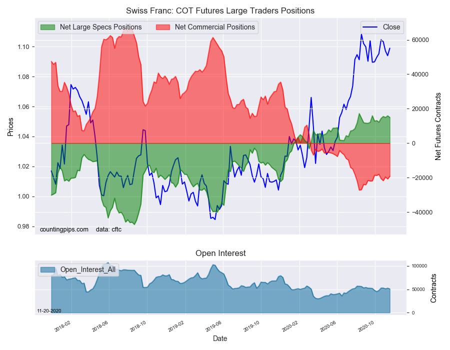 CHF COT Futures Large Traders Positions