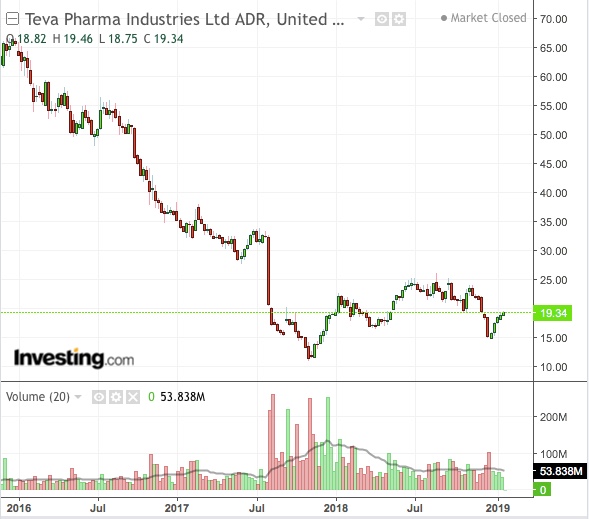 Teva Stock Is Still Cheap; Earnings Show Turnaround | Investing.com