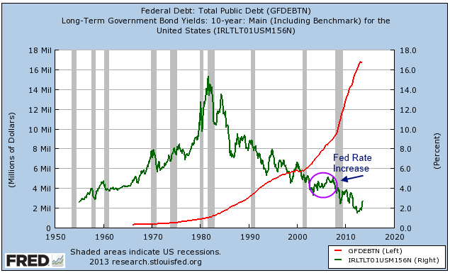 Federal Debt: Total Public Debt