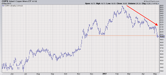 Copper Miners ETF