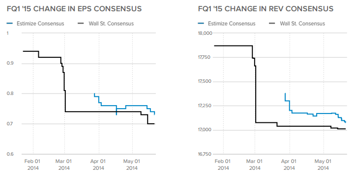 FQ1'15 Change in EPS/Revenue Consensus