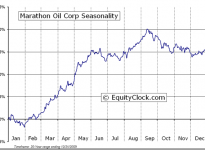 Marathon Oil Corporation  (NYSE:MRO) Seasonal Chart