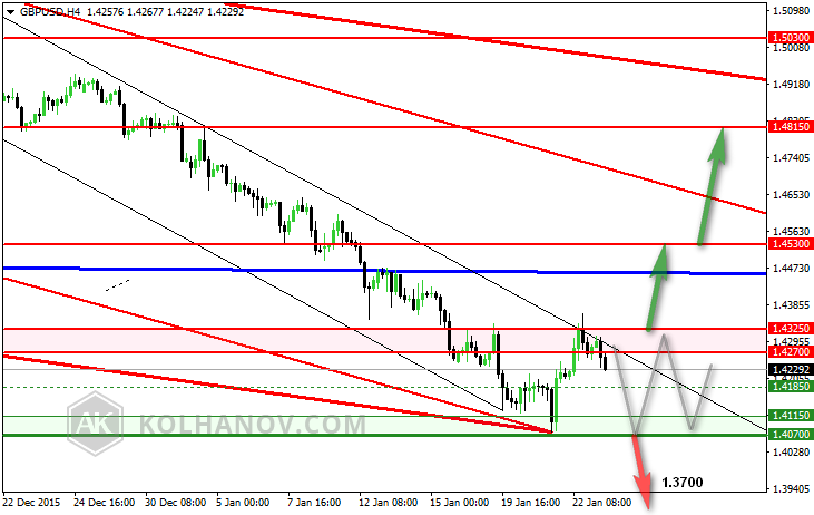 GBP/USD Previous 4-Hour Forecast