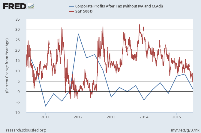 SPX vs Corporate Profits after Tax