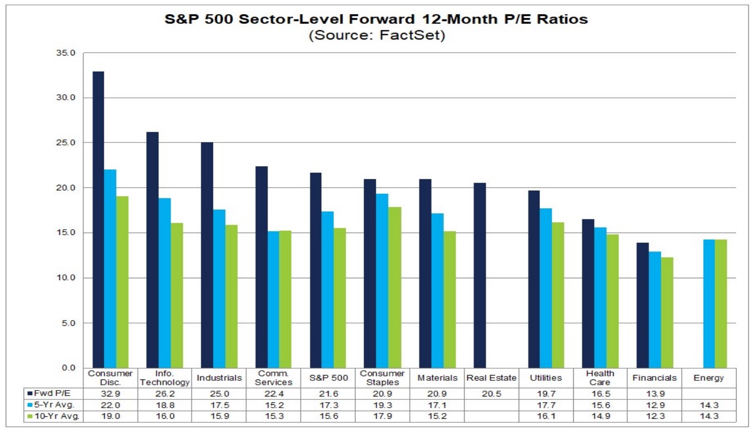 S&P 500 PE Ratios Chart