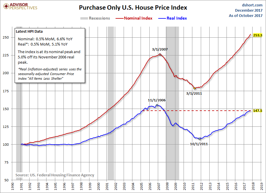 House Price Index
