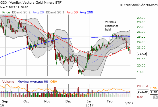 VanEck Vectors Gold Miners