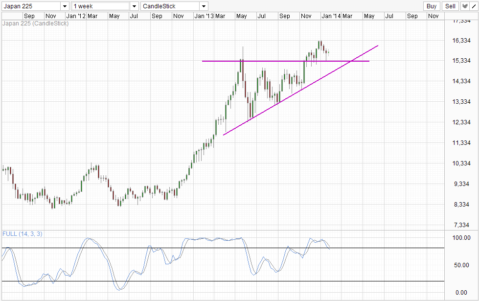 Nikkei 225 Weekly