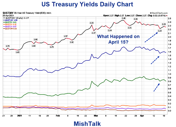 US Treasury Yields Daily Chart