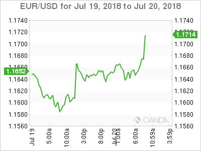 EUR/USD Chart for July 19-20, 2018