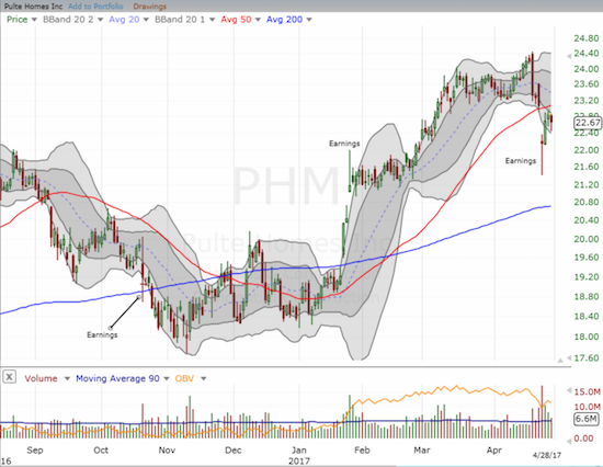 PHM Chart